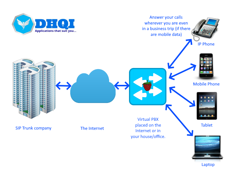 DHQI vPBX Offer